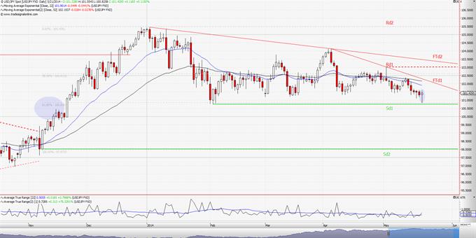 Spot τιμή USD/JPY: Σε σημαντικό σημείο καμπής. 